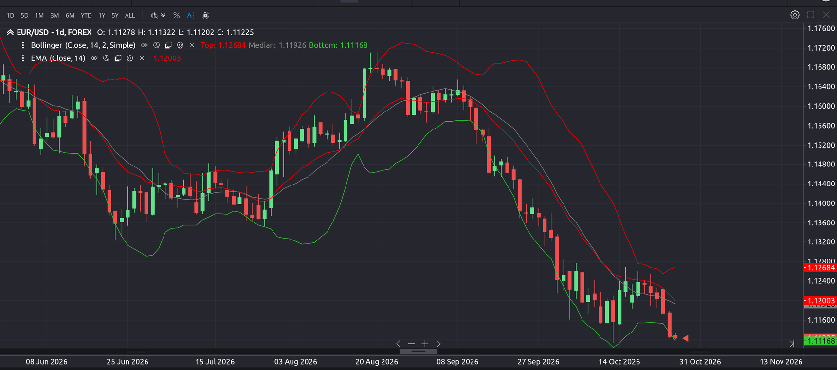 SmartTrader chart: EUR/USD daily candlesticks with Bollinger Bands and EMA overlays, dark theme
