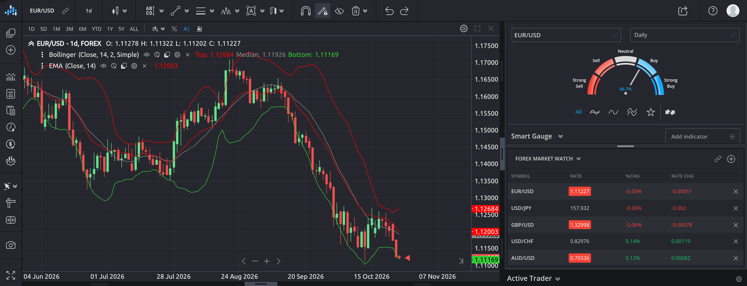 SmartTrader workspace: EUR/USD daily chart with Bollinger Bands and EMA, Smart Gauge dial reading and Forex market watch